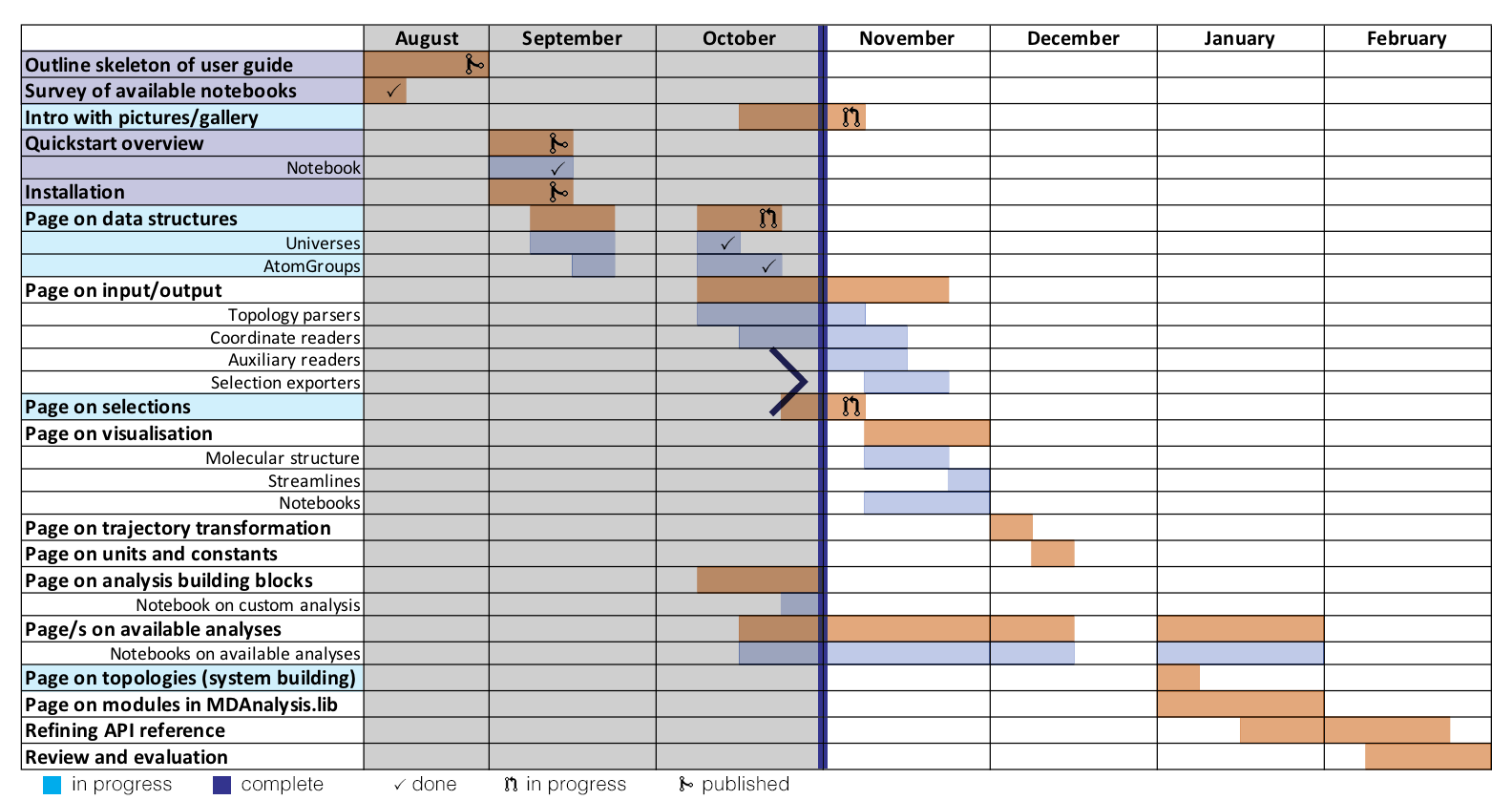 annotated timeline image of progress